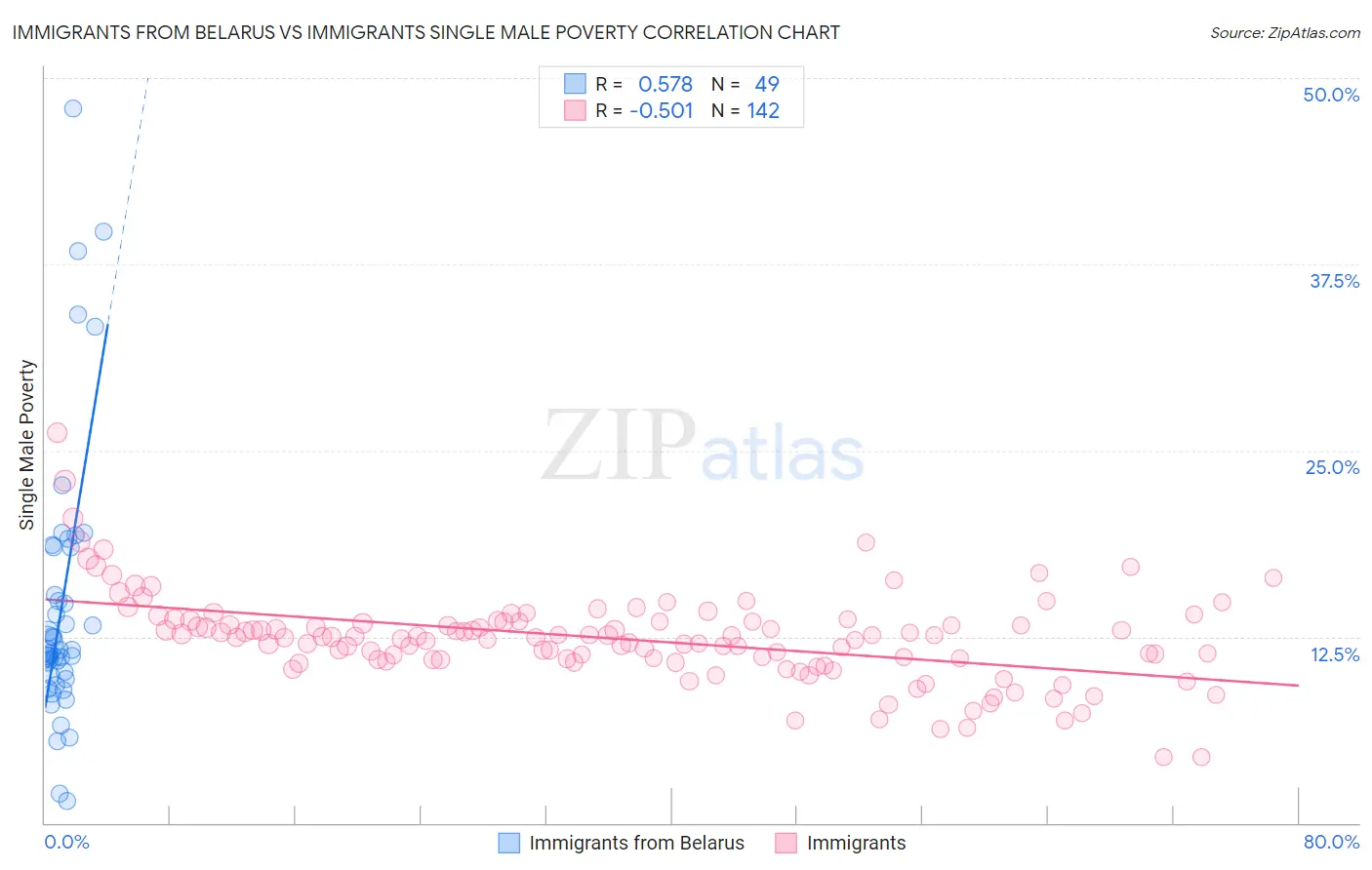 Immigrants from Belarus vs Immigrants Single Male Poverty
