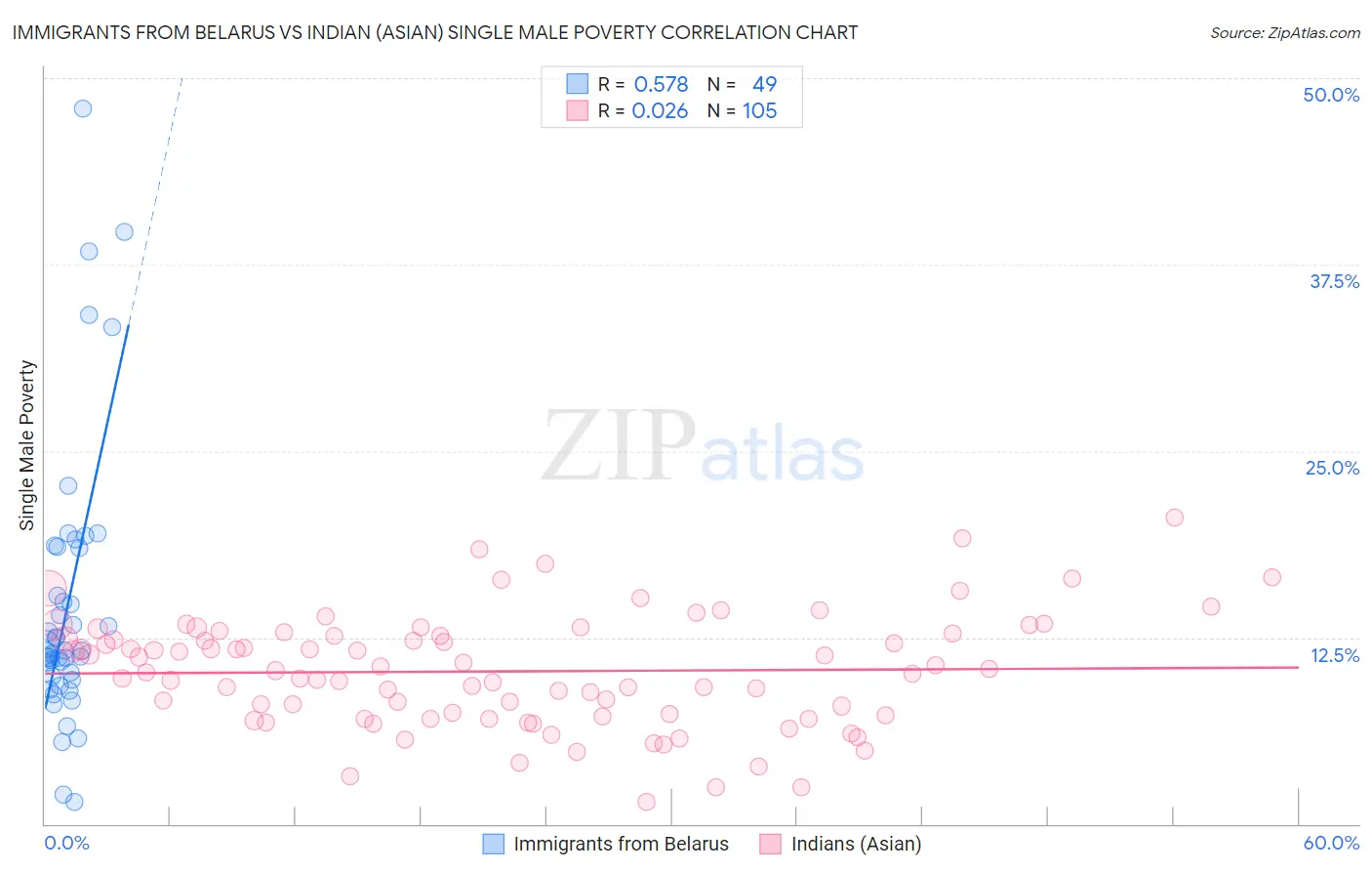 Immigrants from Belarus vs Indian (Asian) Single Male Poverty