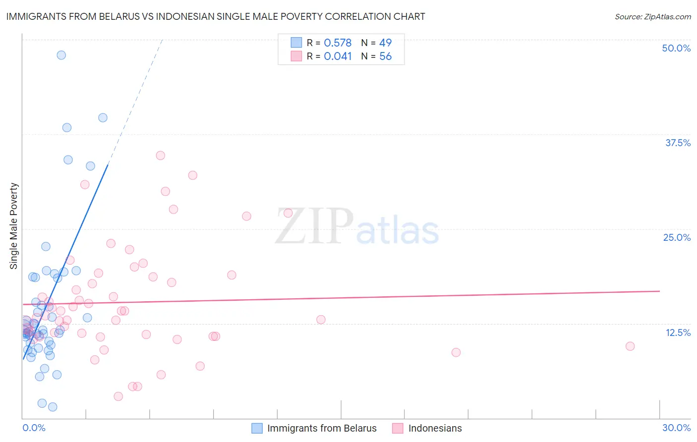 Immigrants from Belarus vs Indonesian Single Male Poverty