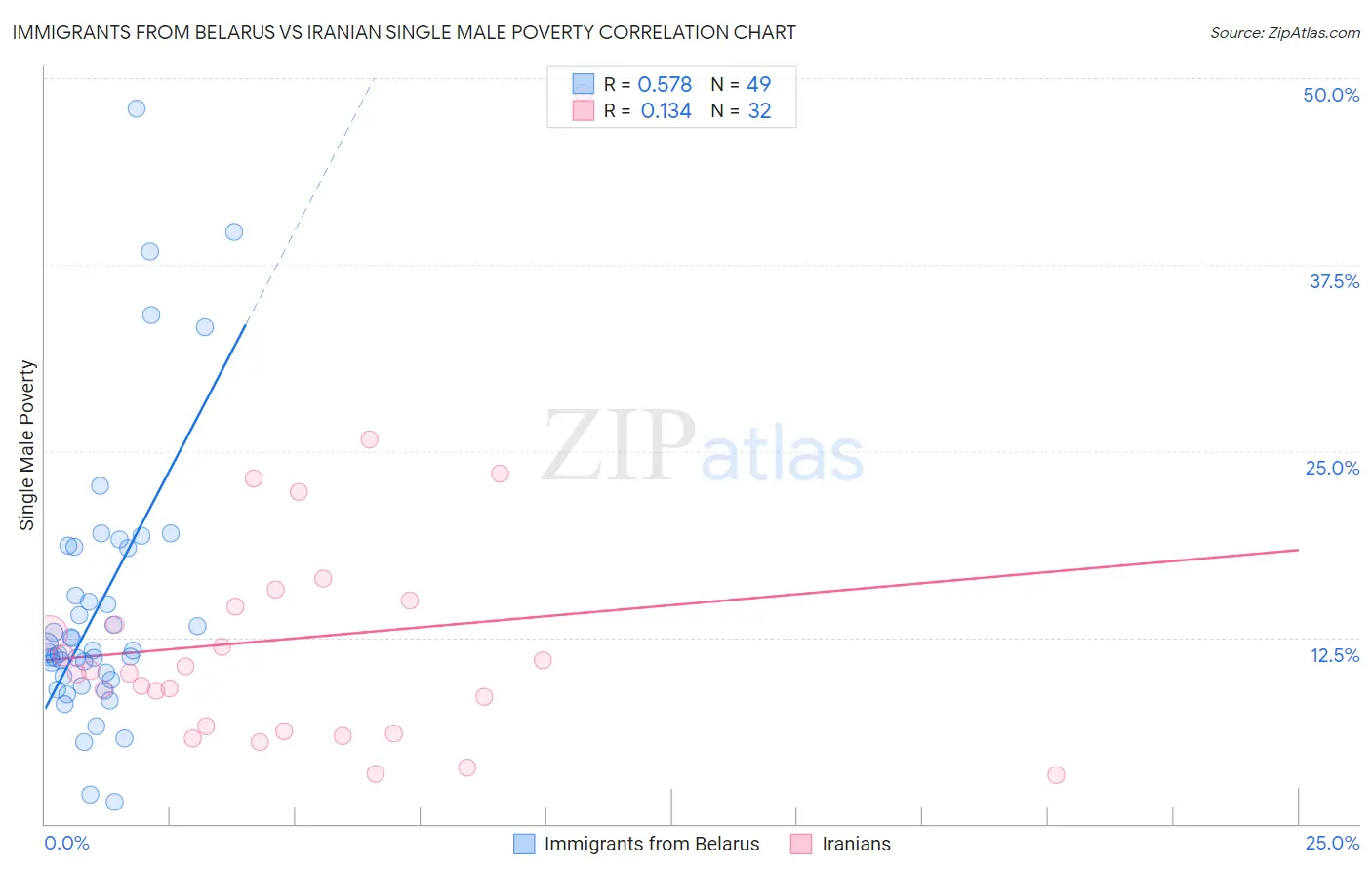 Immigrants from Belarus vs Iranian Single Male Poverty