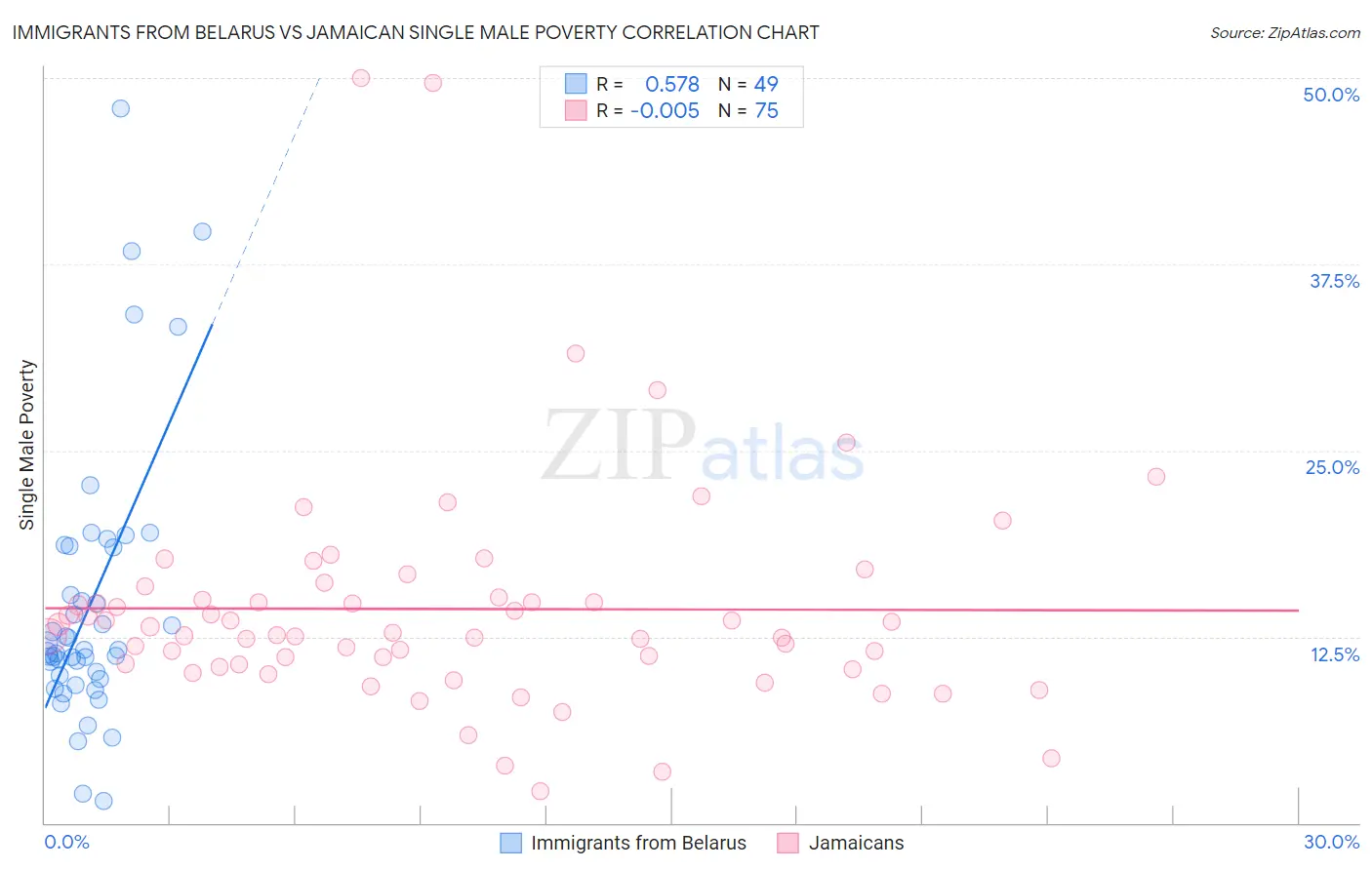 Immigrants from Belarus vs Jamaican Single Male Poverty
