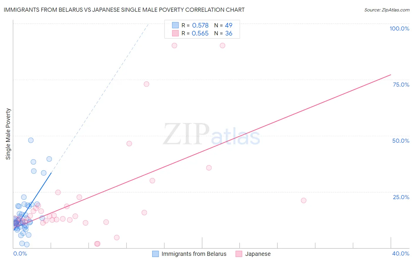 Immigrants from Belarus vs Japanese Single Male Poverty