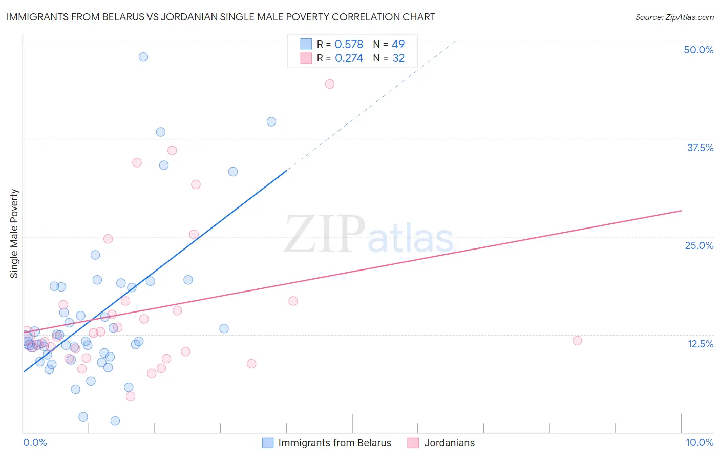 Immigrants from Belarus vs Jordanian Single Male Poverty