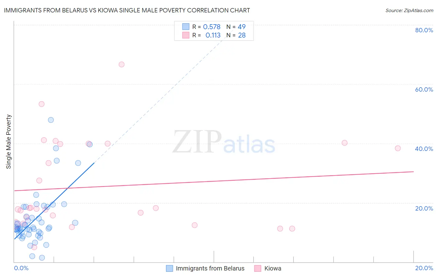 Immigrants from Belarus vs Kiowa Single Male Poverty
