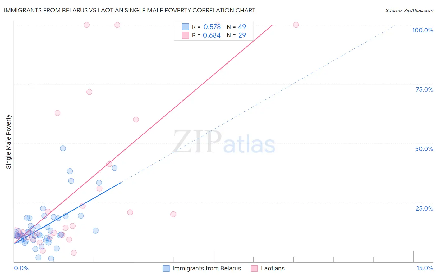 Immigrants from Belarus vs Laotian Single Male Poverty