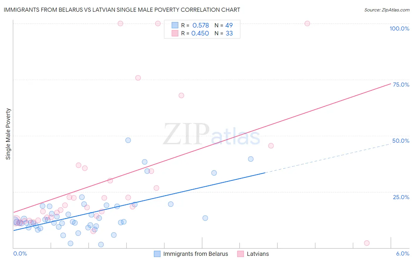 Immigrants from Belarus vs Latvian Single Male Poverty