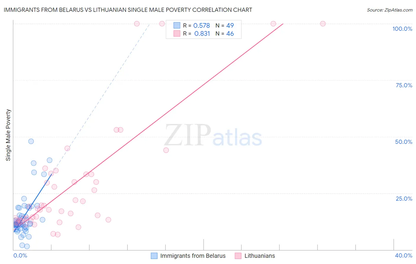 Immigrants from Belarus vs Lithuanian Single Male Poverty