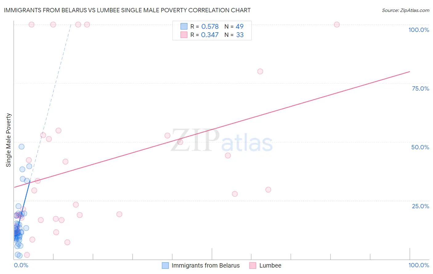 Immigrants from Belarus vs Lumbee Single Male Poverty
