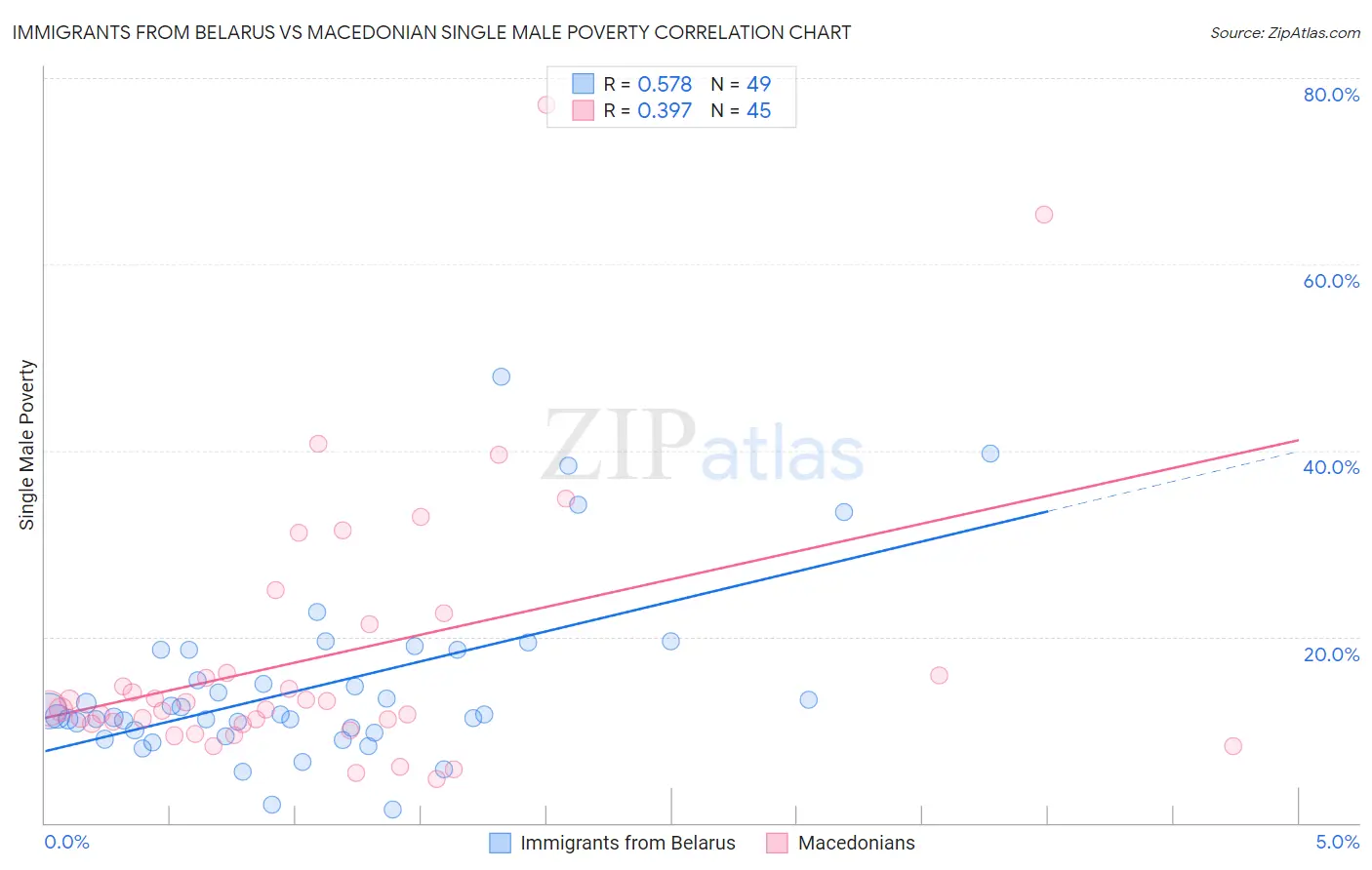 Immigrants from Belarus vs Macedonian Single Male Poverty