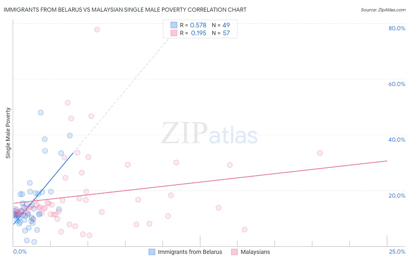 Immigrants from Belarus vs Malaysian Single Male Poverty