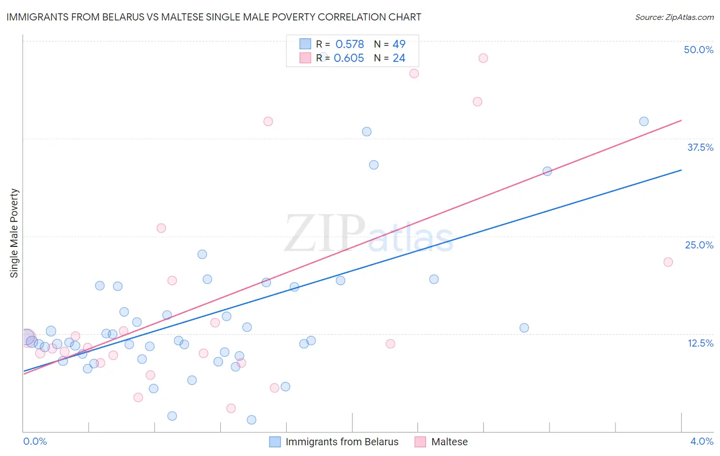 Immigrants from Belarus vs Maltese Single Male Poverty