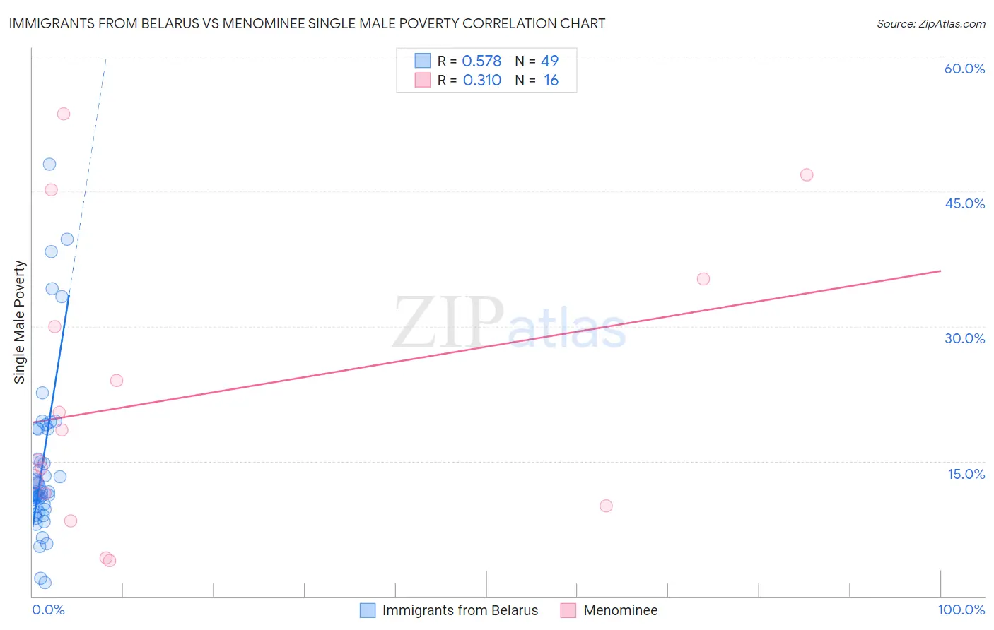 Immigrants from Belarus vs Menominee Single Male Poverty