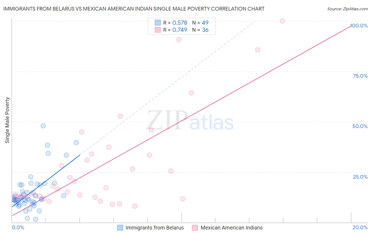 Immigrants from Belarus vs Mexican American Indian Single Male Poverty