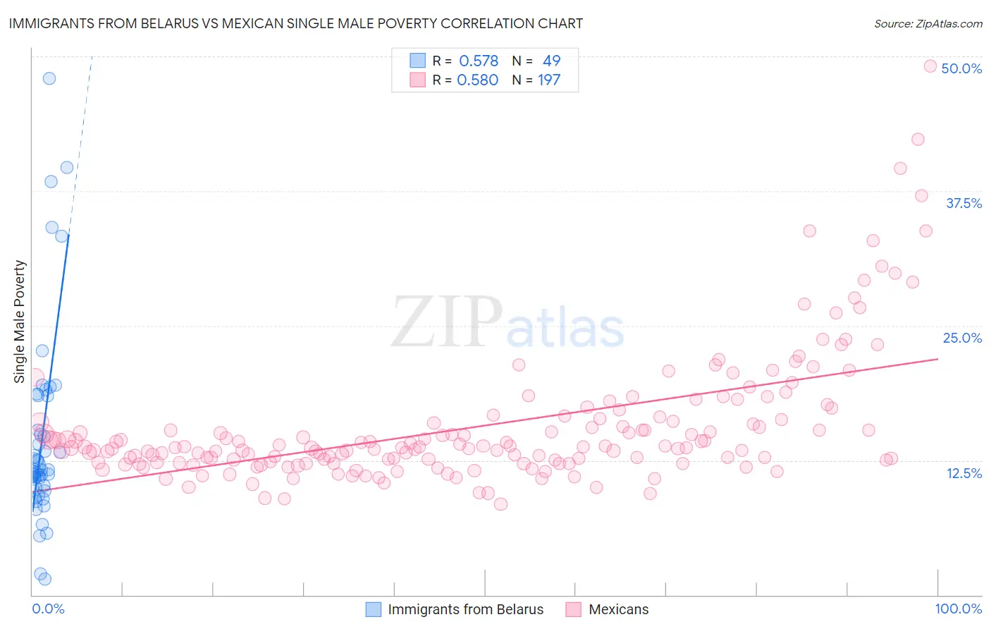 Immigrants from Belarus vs Mexican Single Male Poverty