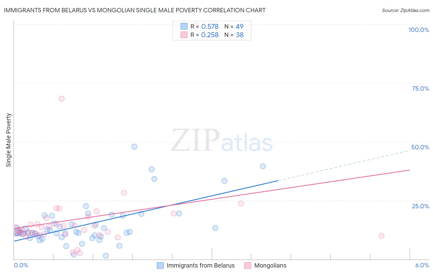 Immigrants from Belarus vs Mongolian Single Male Poverty