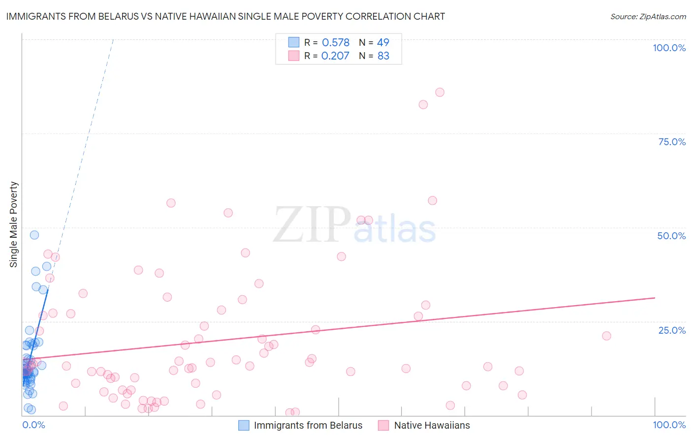 Immigrants from Belarus vs Native Hawaiian Single Male Poverty