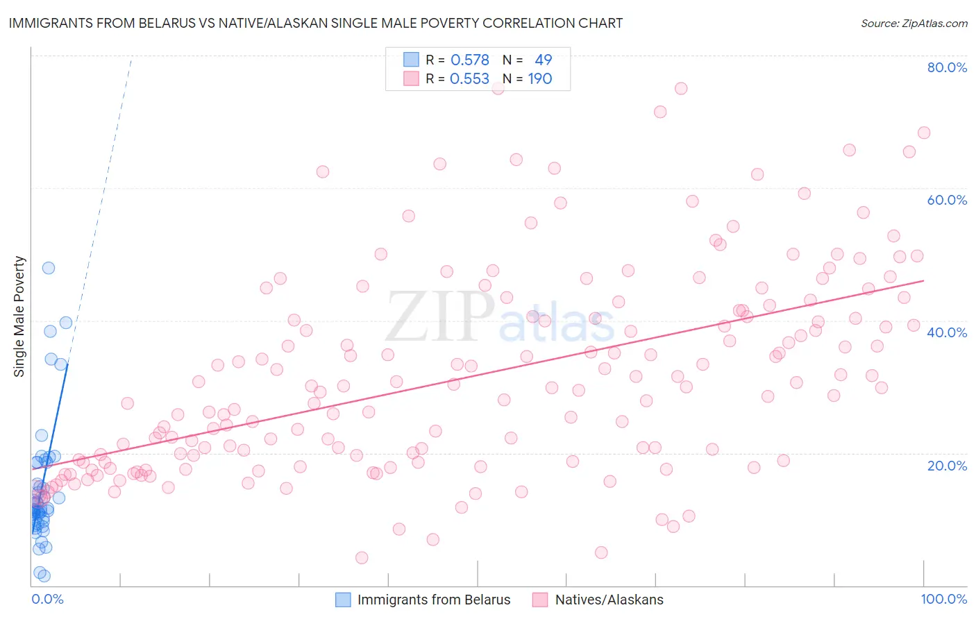 Immigrants from Belarus vs Native/Alaskan Single Male Poverty