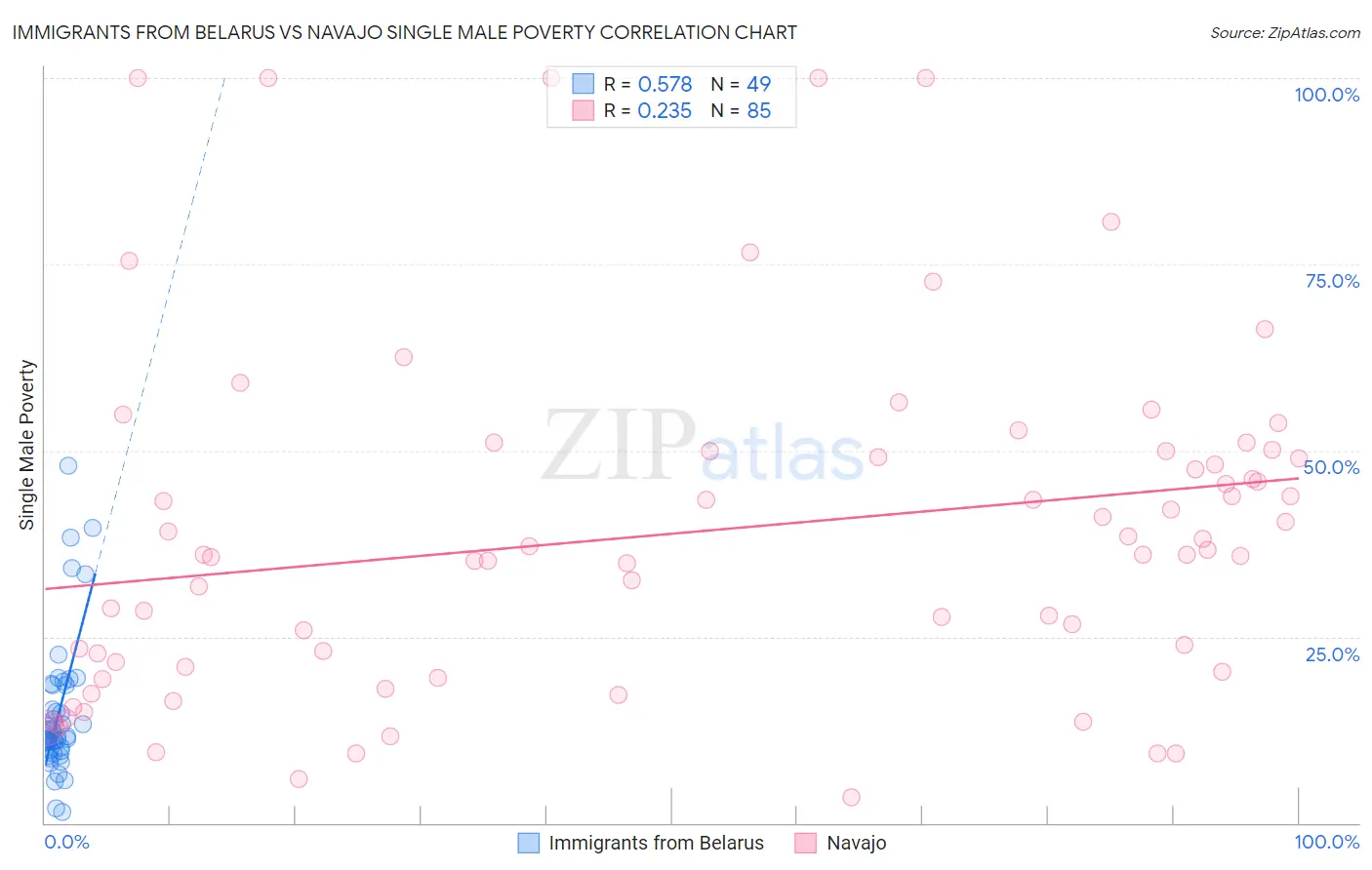 Immigrants from Belarus vs Navajo Single Male Poverty