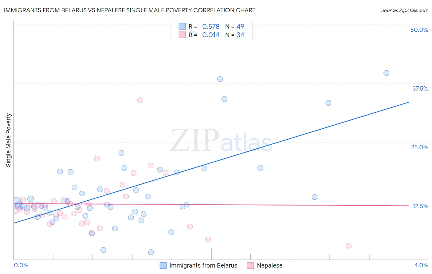Immigrants from Belarus vs Nepalese Single Male Poverty