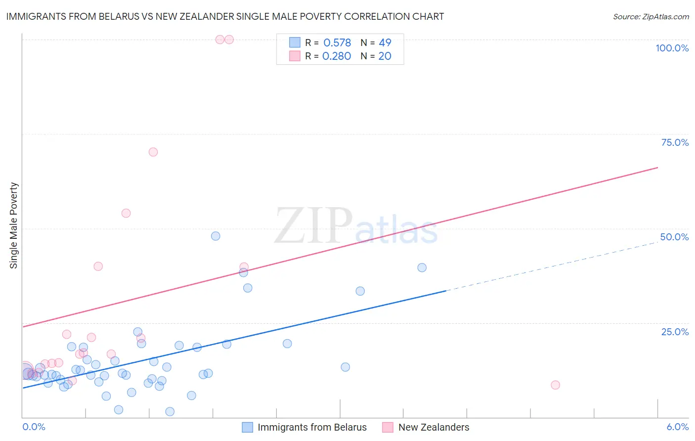 Immigrants from Belarus vs New Zealander Single Male Poverty