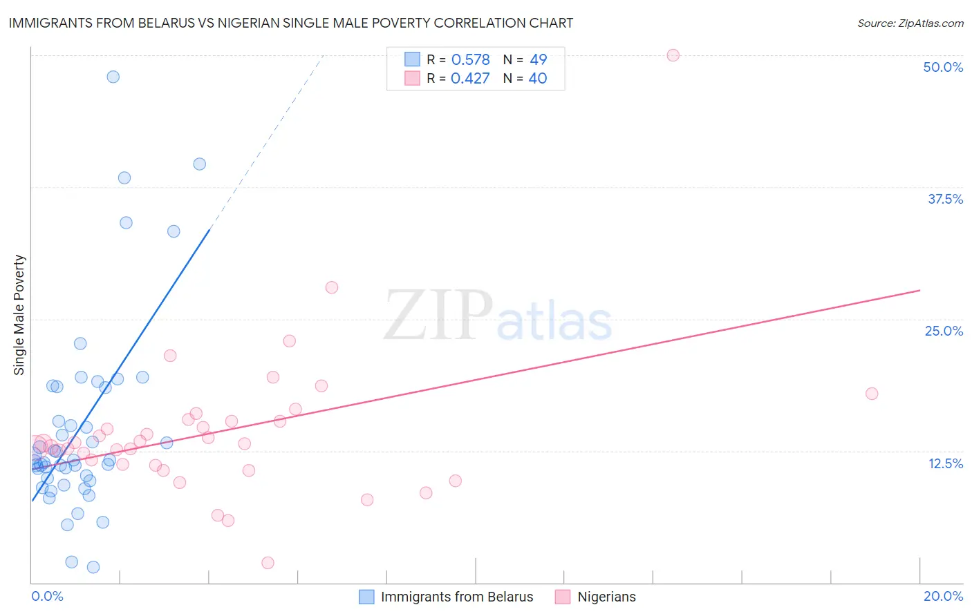 Immigrants from Belarus vs Nigerian Single Male Poverty