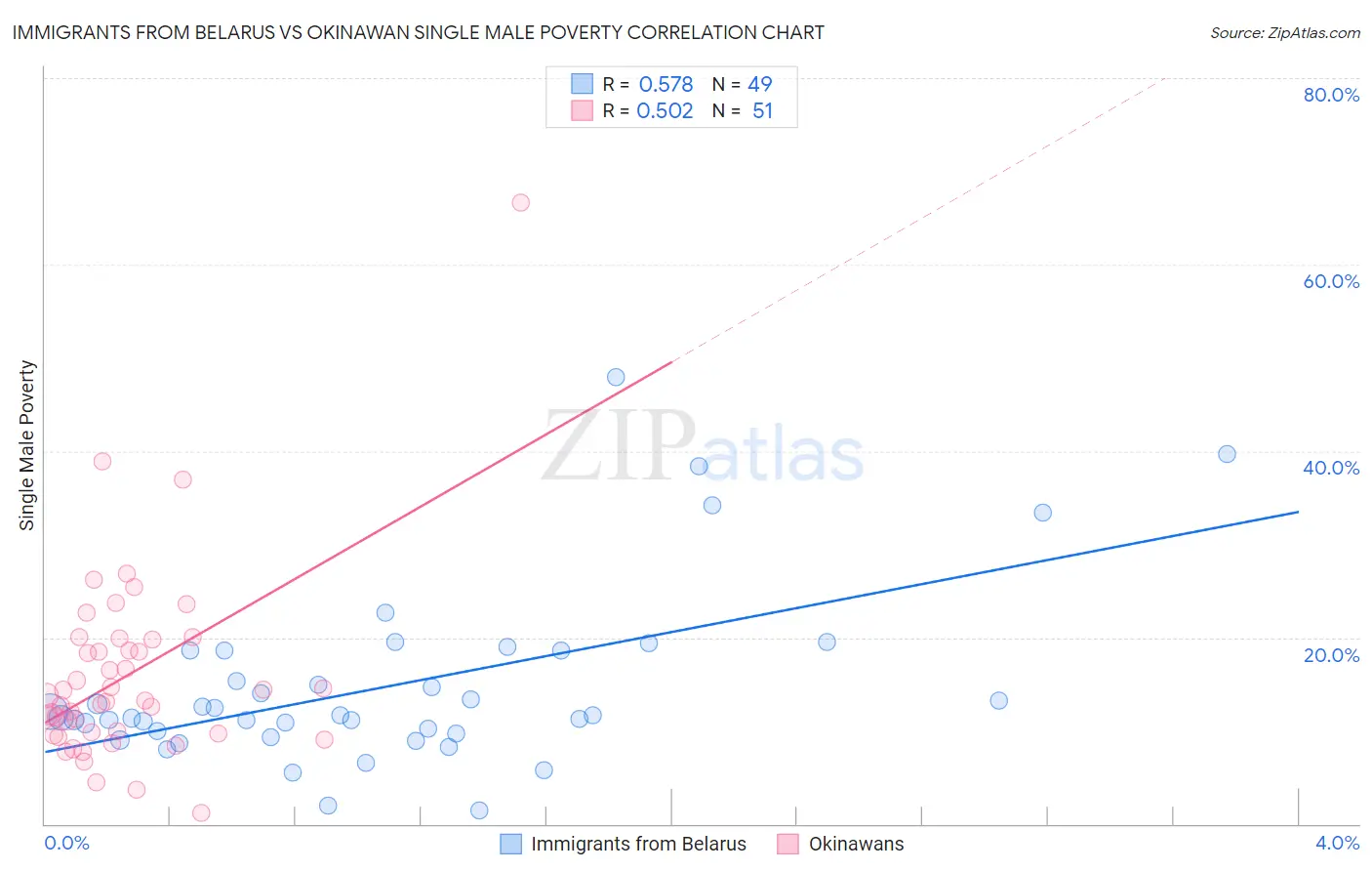 Immigrants from Belarus vs Okinawan Single Male Poverty