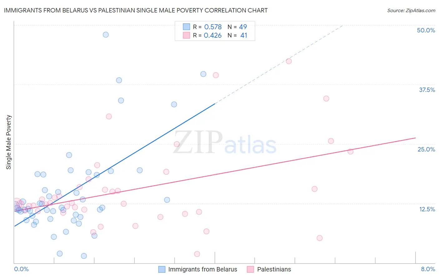 Immigrants from Belarus vs Palestinian Single Male Poverty