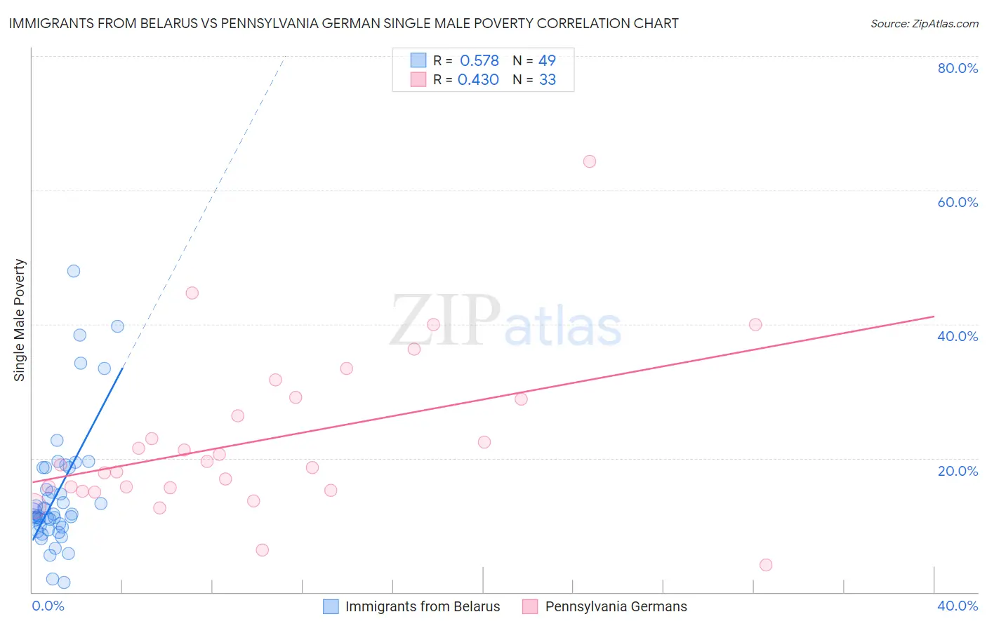 Immigrants from Belarus vs Pennsylvania German Single Male Poverty