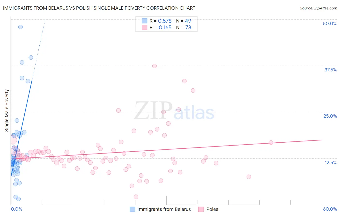 Immigrants from Belarus vs Polish Single Male Poverty