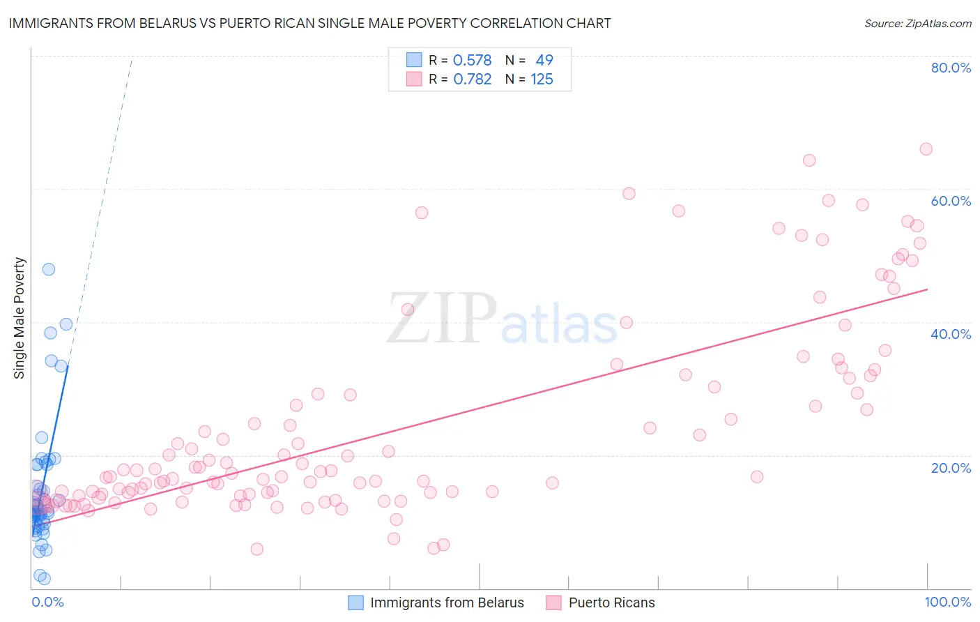 Immigrants from Belarus vs Puerto Rican Single Male Poverty
