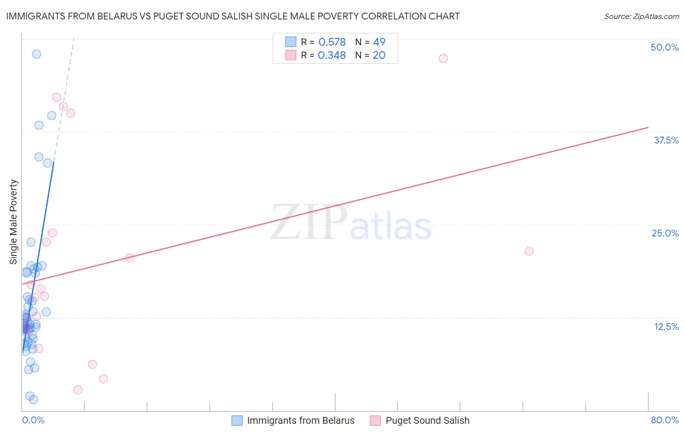 Immigrants from Belarus vs Puget Sound Salish Single Male Poverty
