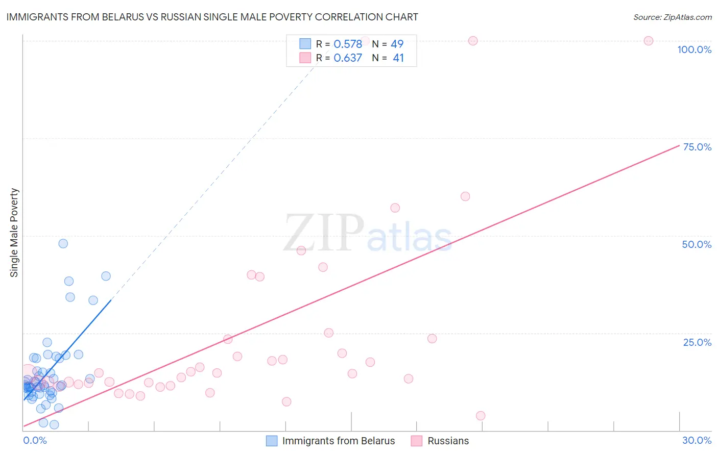 Immigrants from Belarus vs Russian Single Male Poverty