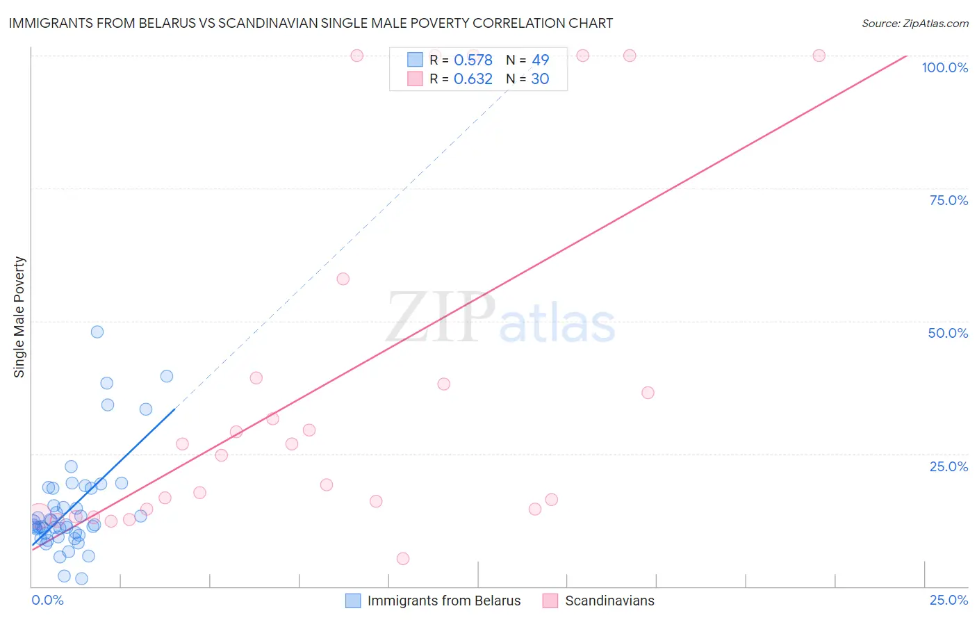 Immigrants from Belarus vs Scandinavian Single Male Poverty