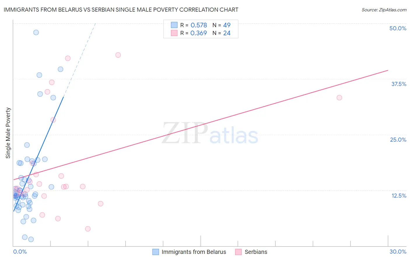 Immigrants from Belarus vs Serbian Single Male Poverty