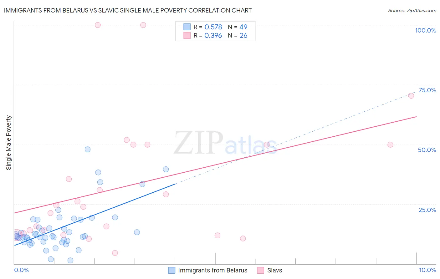 Immigrants from Belarus vs Slavic Single Male Poverty