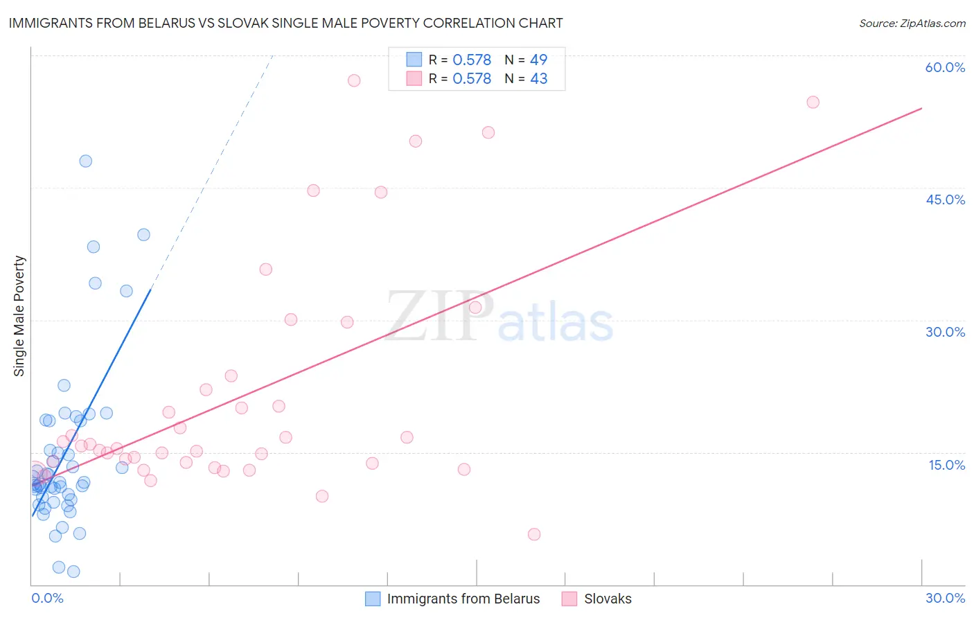 Immigrants from Belarus vs Slovak Single Male Poverty