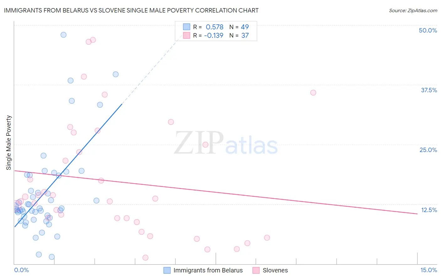 Immigrants from Belarus vs Slovene Single Male Poverty