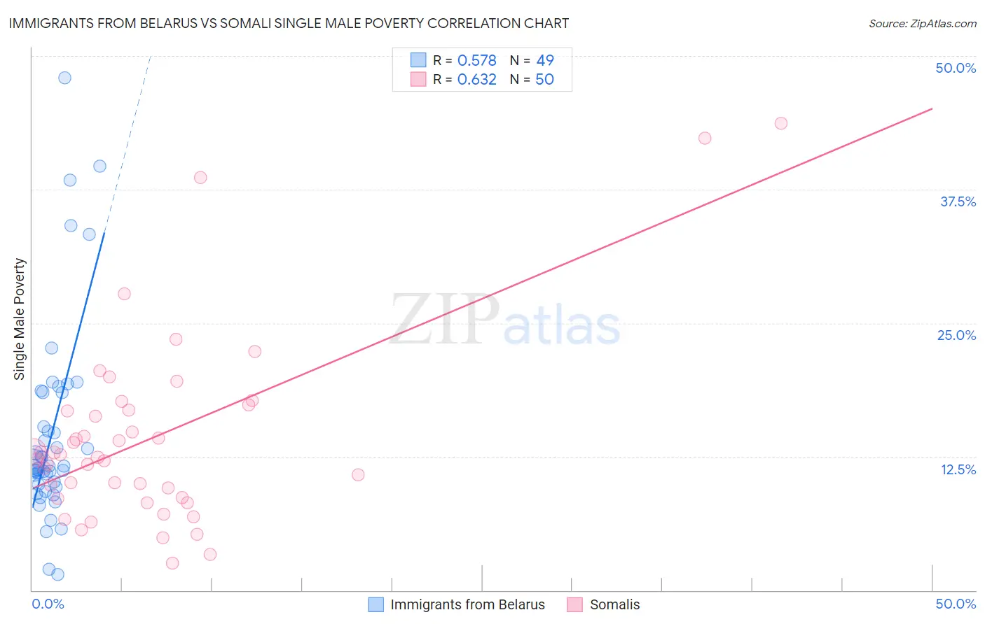 Immigrants from Belarus vs Somali Single Male Poverty