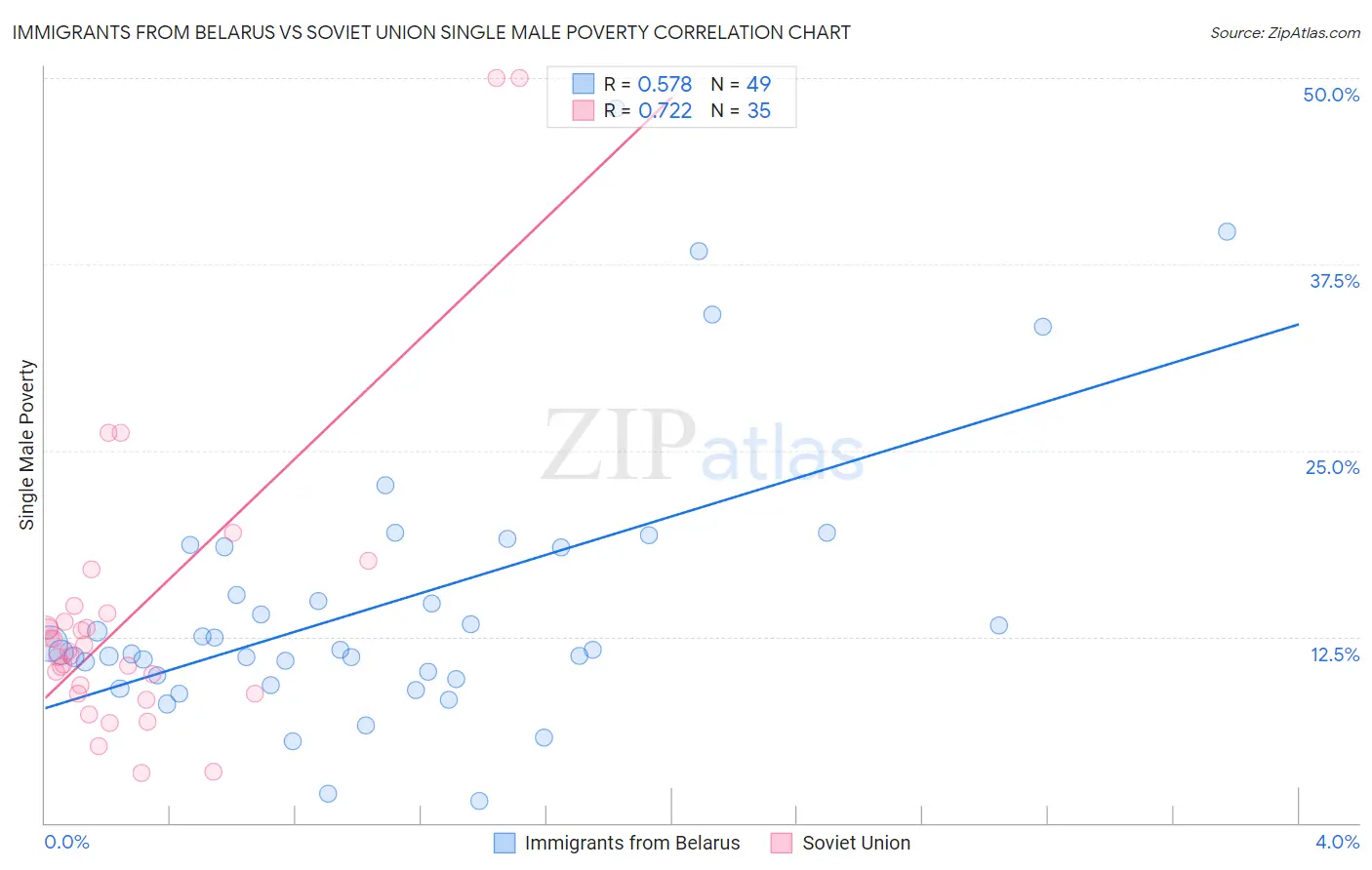 Immigrants from Belarus vs Soviet Union Single Male Poverty