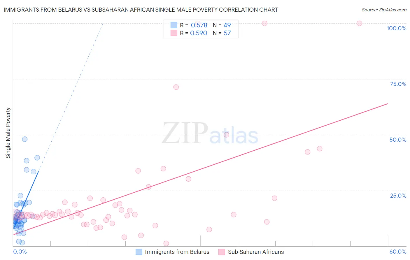 Immigrants from Belarus vs Subsaharan African Single Male Poverty