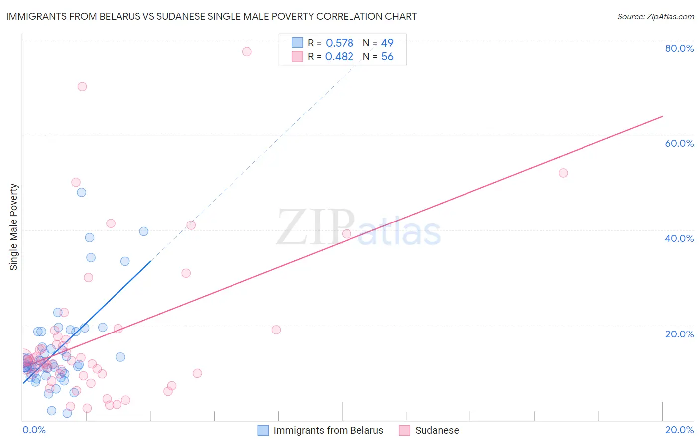 Immigrants from Belarus vs Sudanese Single Male Poverty