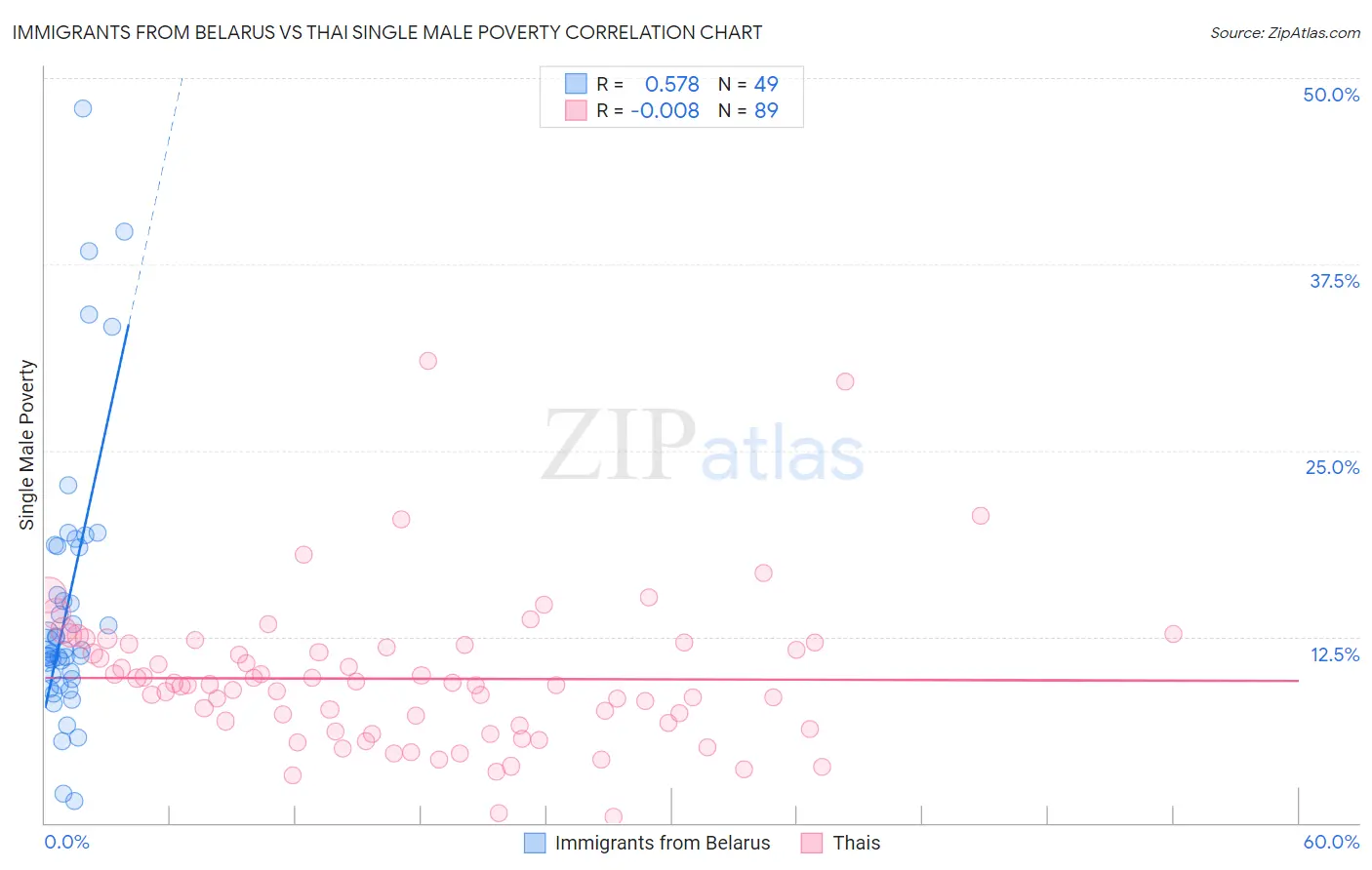 Immigrants from Belarus vs Thai Single Male Poverty
