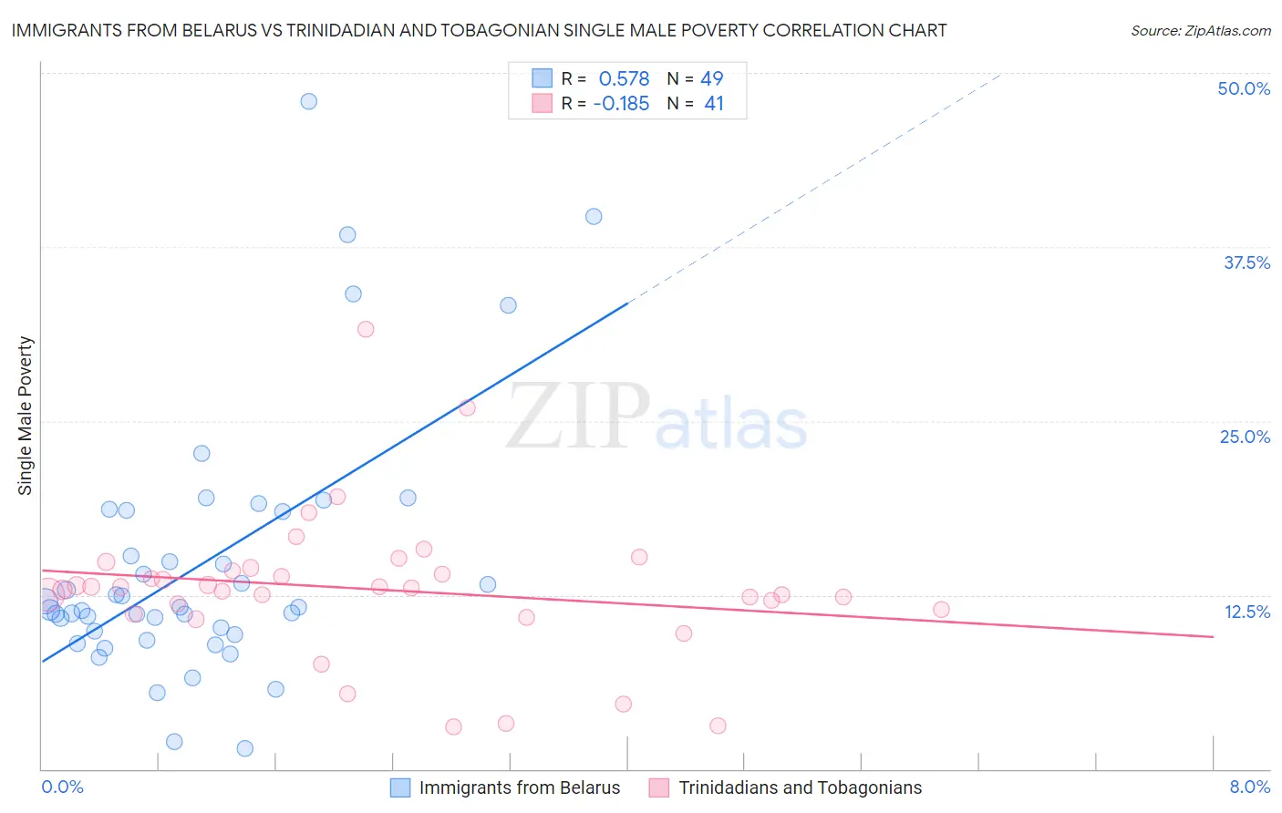 Immigrants from Belarus vs Trinidadian and Tobagonian Single Male Poverty