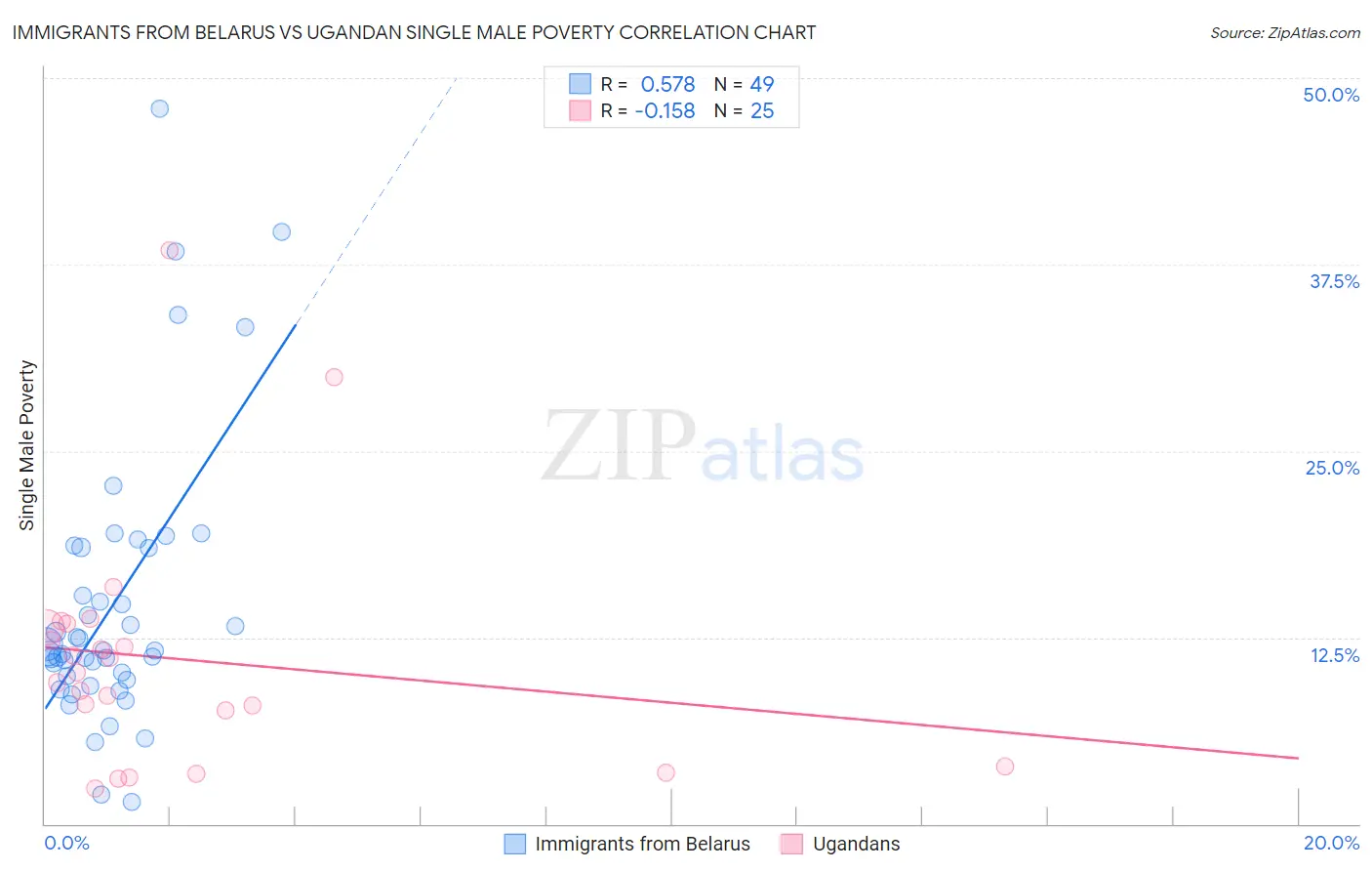 Immigrants from Belarus vs Ugandan Single Male Poverty