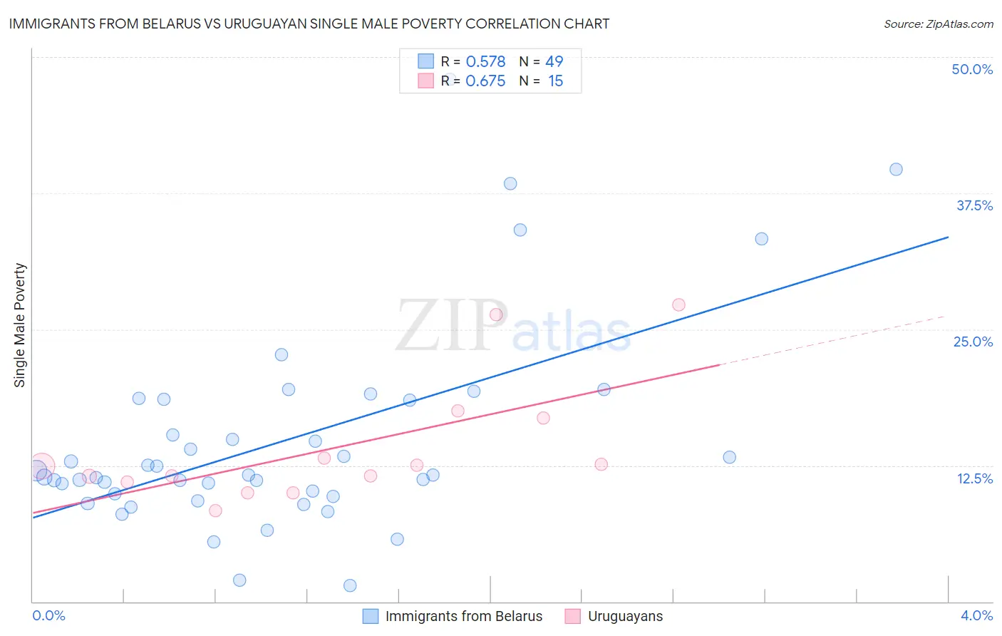Immigrants from Belarus vs Uruguayan Single Male Poverty
