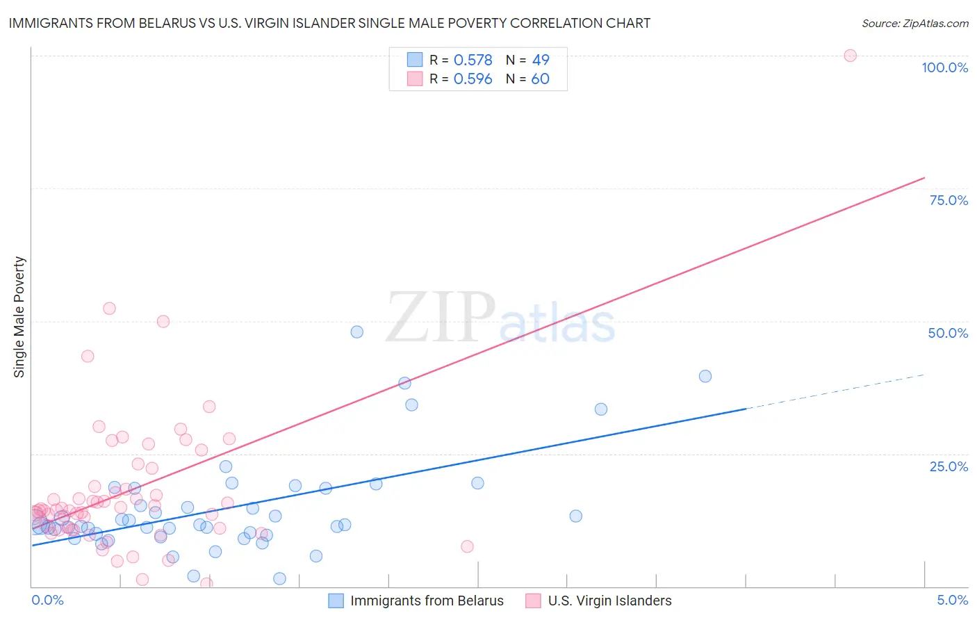 Immigrants from Belarus vs U.S. Virgin Islander Single Male Poverty