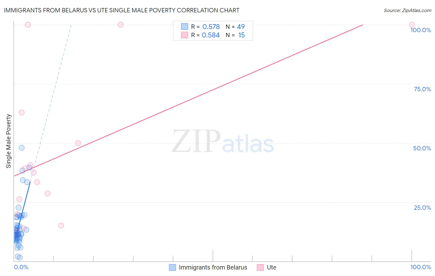 Immigrants from Belarus vs Ute Single Male Poverty