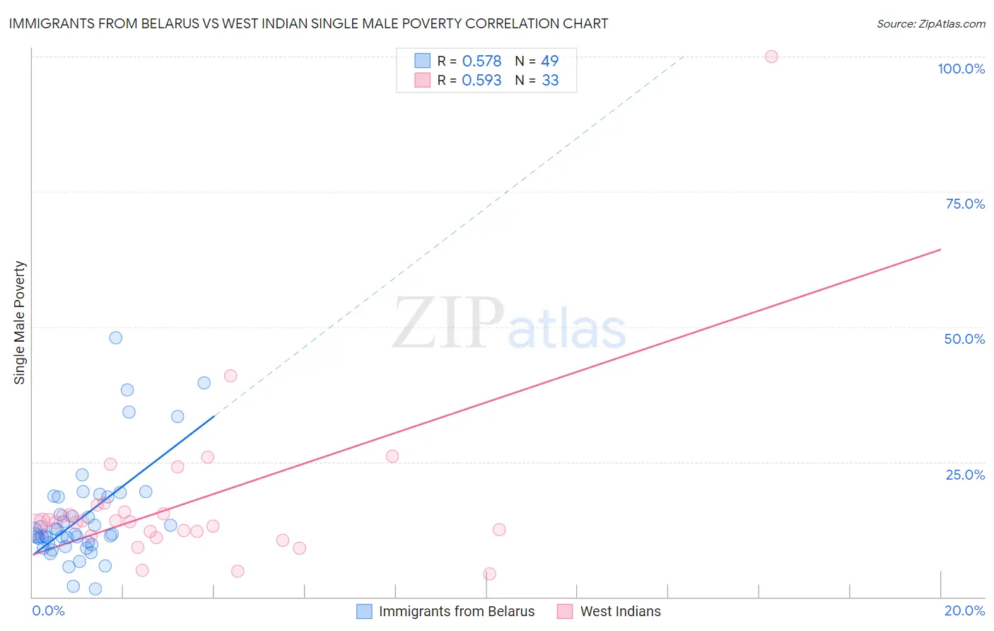 Immigrants from Belarus vs West Indian Single Male Poverty