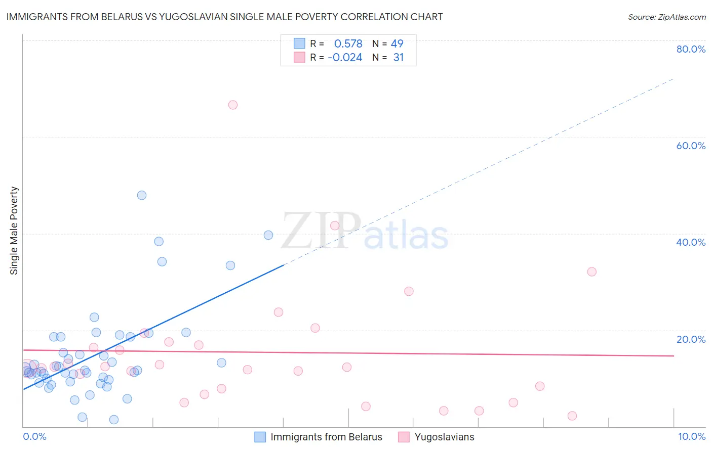Immigrants from Belarus vs Yugoslavian Single Male Poverty