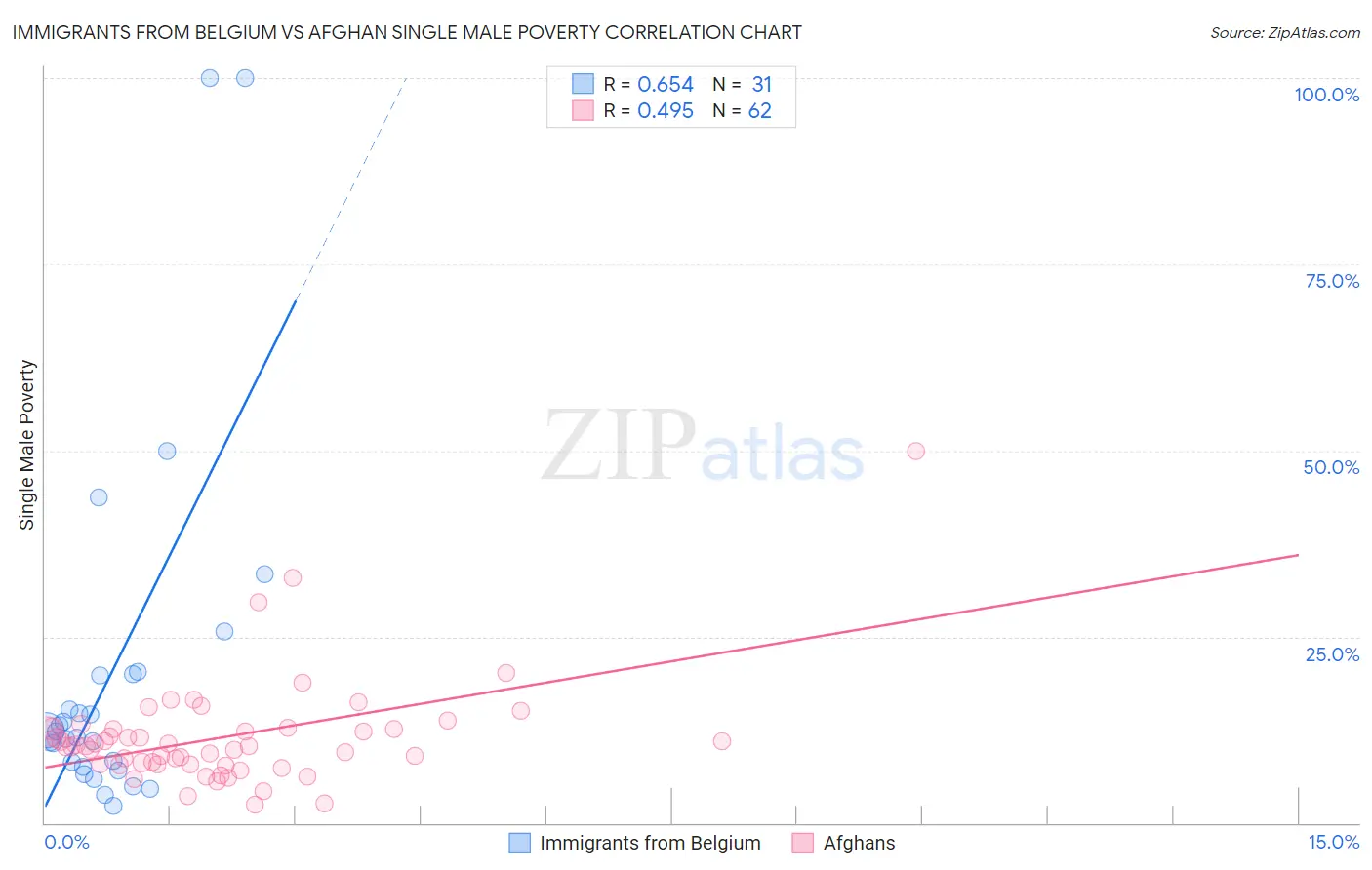 Immigrants from Belgium vs Afghan Single Male Poverty